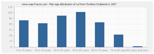 Men age distribution of Le Pont-Chrétien-Chabenet in 2007